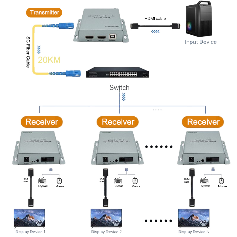 20km Fiber Cable Transmission  - đánh giá và giá Hdmi Cable